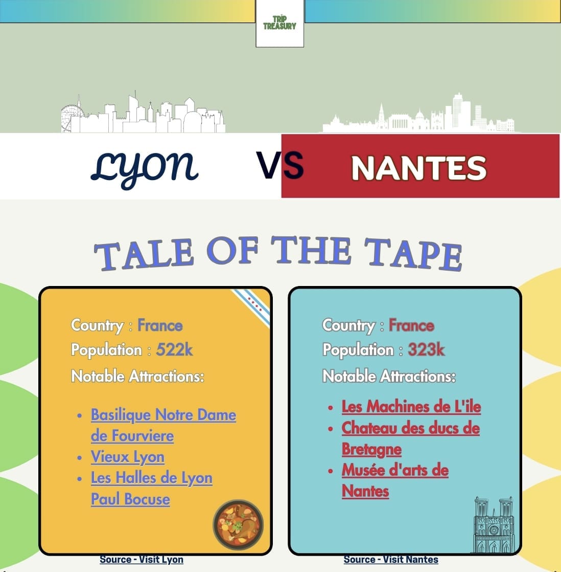 An image showing comparison information about Lyon and Nantes in France.