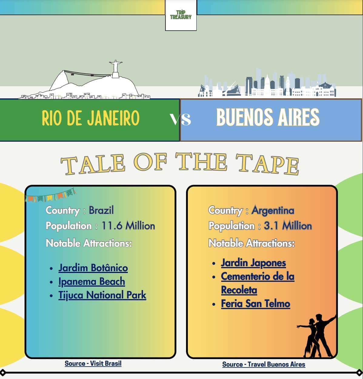 An infographic comparing aspects of Rio de Janeiro and Buenos Aires.